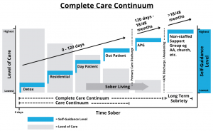 Complete Care Continuum for Addiction Recovery